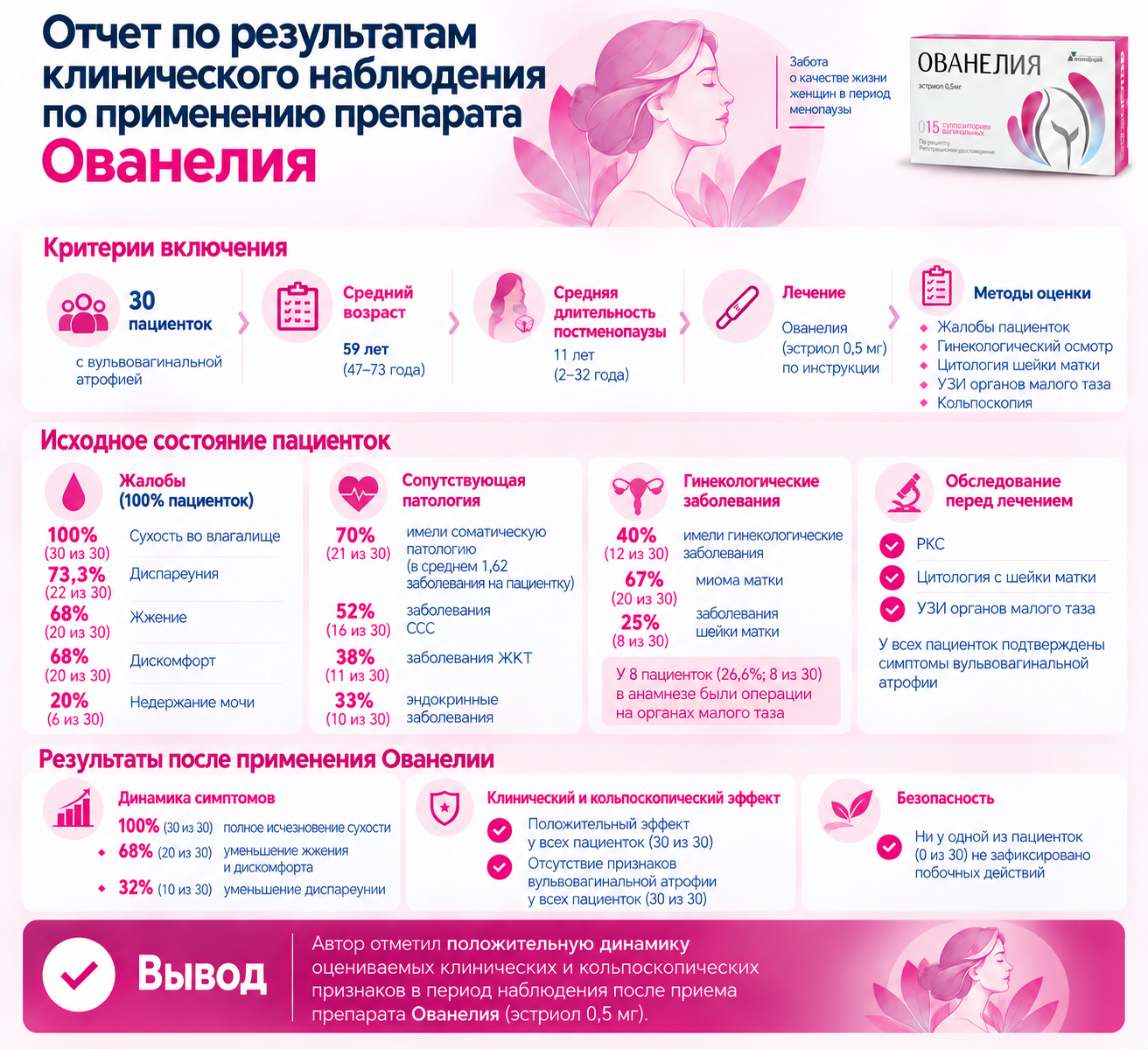 эстриол 0,5 мг в свечах ованелия лечение вульвовагинальной атрофией