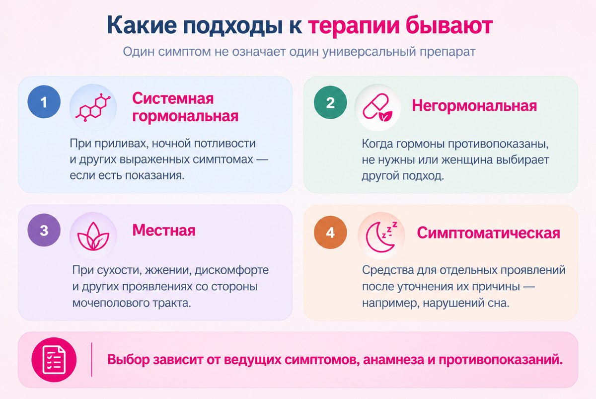 Какие подходы к терапии бывают при климаксе Инфографика: какие подходы к терапии бывают при климаксе — системная гормональная, негормональная, местная и симптоматическая