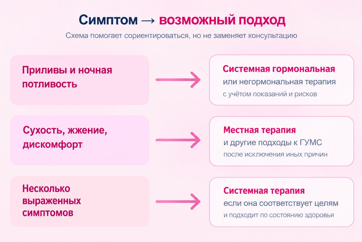 Симптом → возможный подход при климаксе Схема «симптом — возможный подход»: приливы и потливость, сухость и жжение, несколько выраженных симптомов