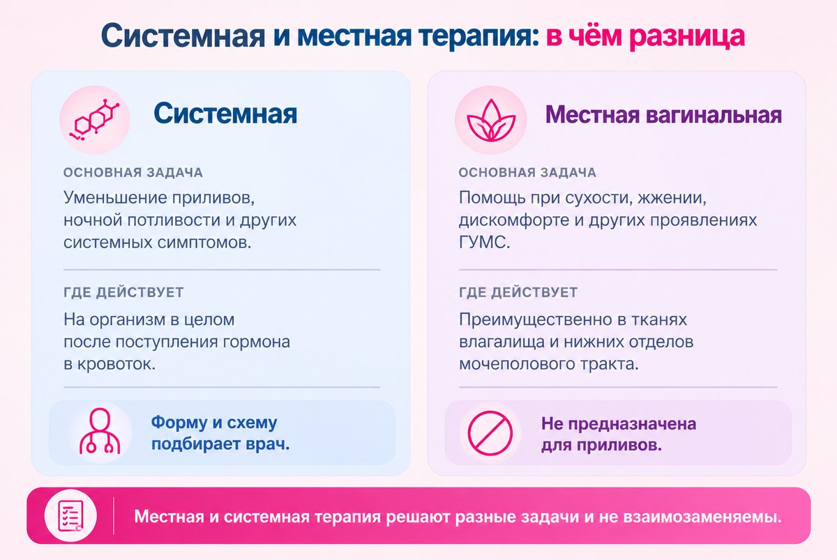 Системная и местная терапия при климаксе: в чём разница Инфографика: чем системная гормональная терапия отличается от местной вагинальной терапии при климаксе
