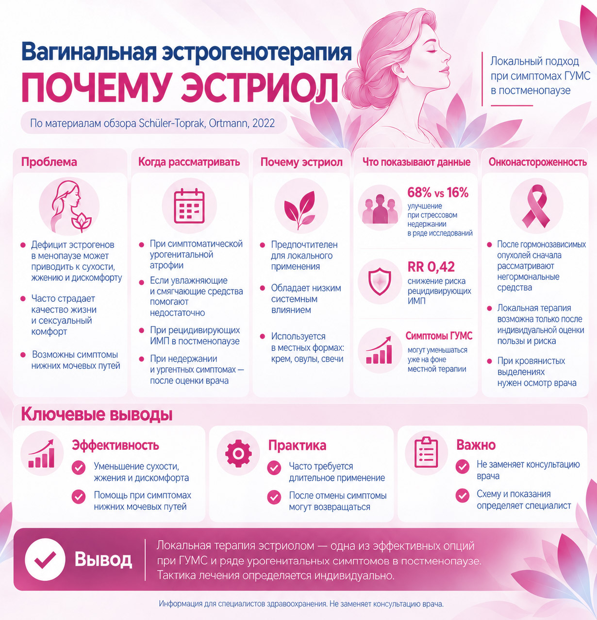 Инфографика «Вагинальная эстрогенотерапия: почему эстриол» по материалам обзора Schüler-Toprak, Ortmann, 2022: показания, преимущества эстриола, данные исследований и онконастороженность